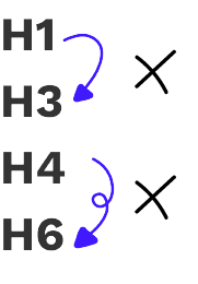 Jumping from H1 to H3 and H4 to H6 with doodle-style arrows